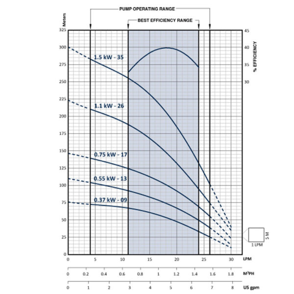 Franklin Electric FPS1A Submersible Bore Pump Flow Chart