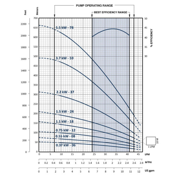 Franklin Electric FPS2A Submersible Bore Pump Flow Chart