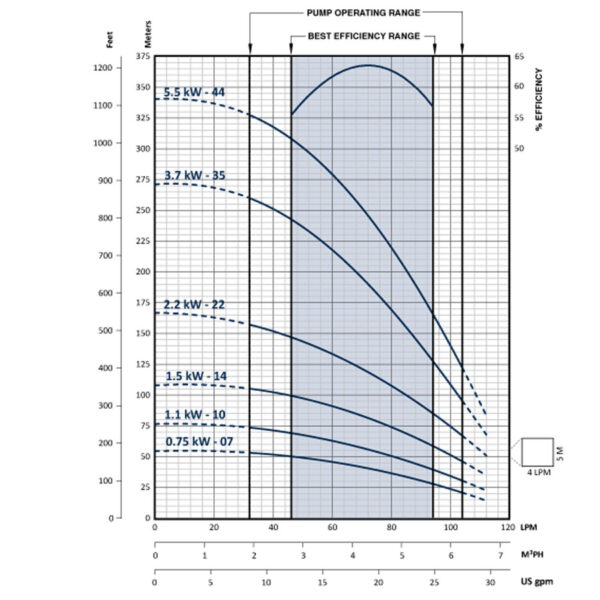 Franklin Electric FPS4A Submersible Bore Pump Flow Chart