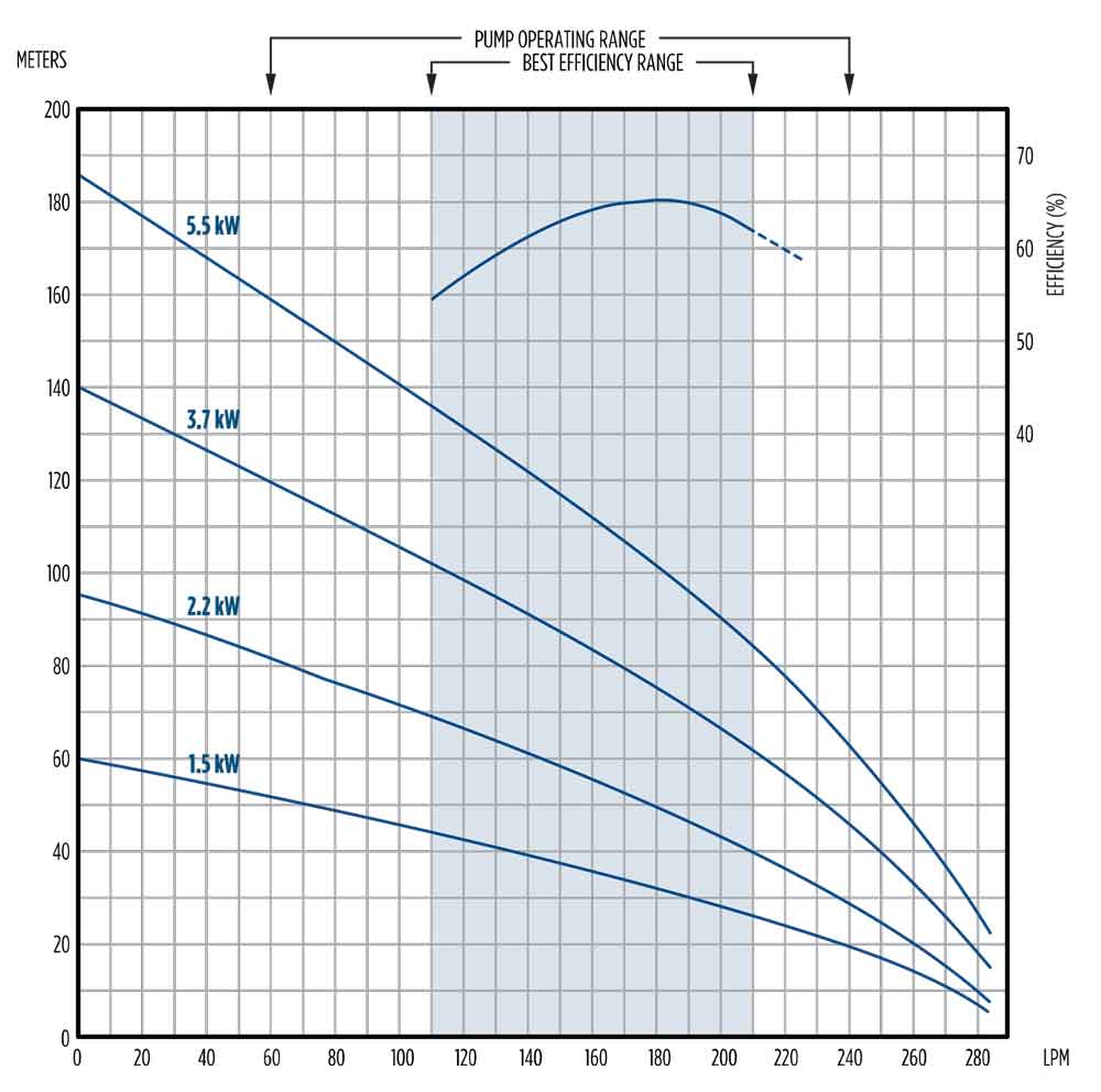 FPS12A Franklin Electric bore pumps flow chart