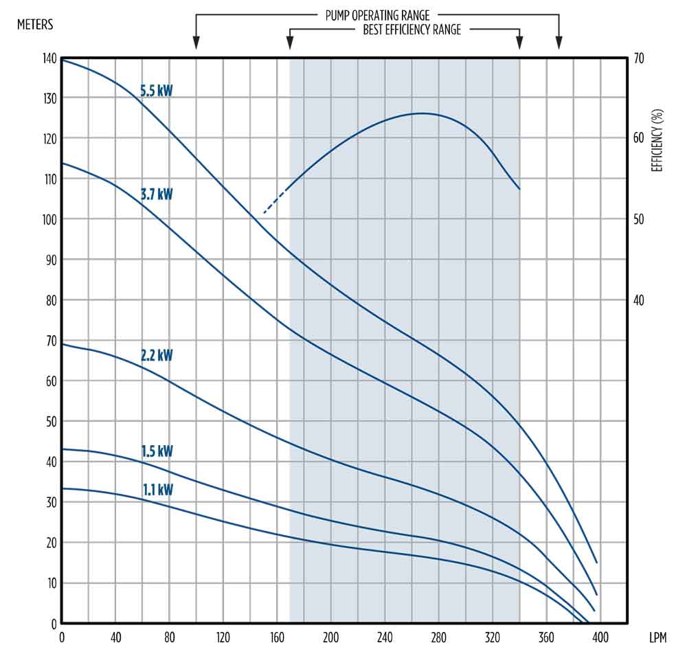 FPS16A franklin electric bore pump flow chart