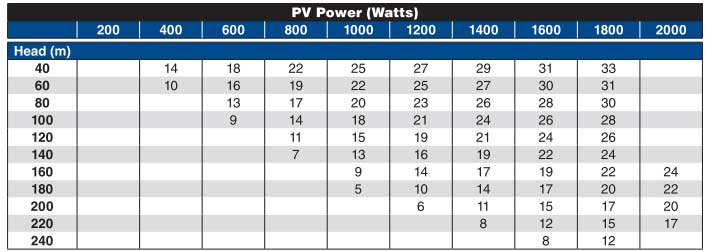 1.1kw 18 litre per minute solar bore pump chart