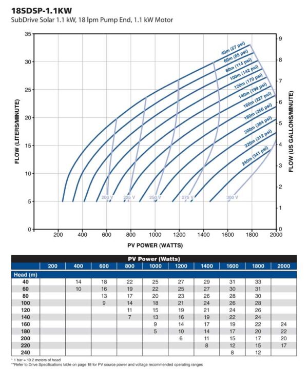 1.1kw 18 litre per minute solar bore pump flow chart