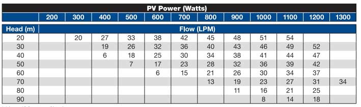 30 liter per minute solar bore pump chart