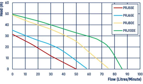 rain to mains changeover pumps RM4000-3 flow chart