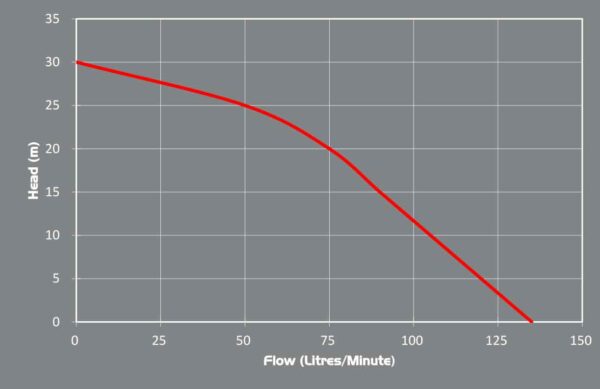 Petrol Driven Water Transfer Pump flow chart