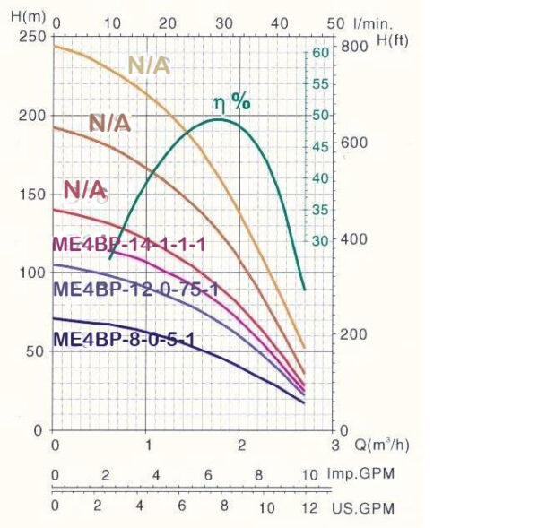 30LPM = 0.5LPS at 80m head OEM Bore Pump ME4BP-14-1-1-1 - Image 2