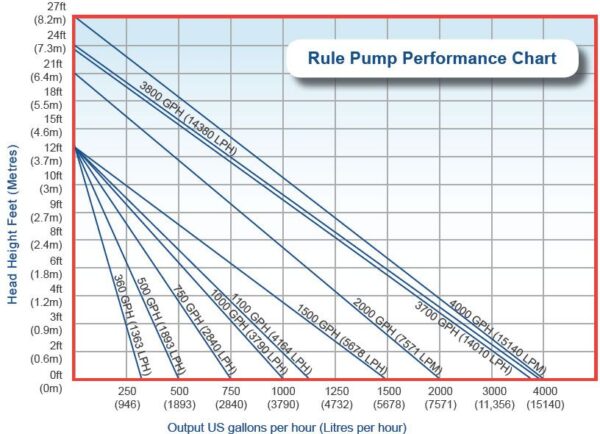 12V Manual Bilge Pump - Rule 500 - Image 2