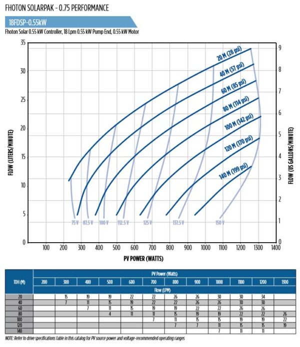 fhoton solar bore pumps 18FDSP-0.55kw flow chart