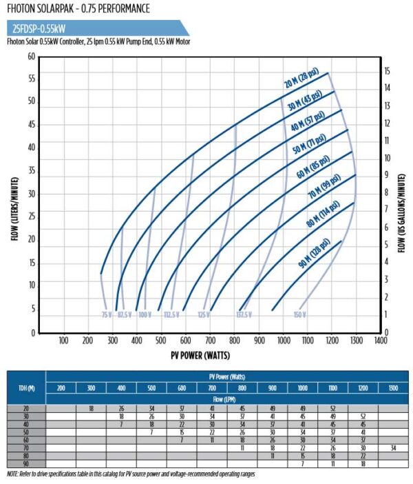 fhoton solar bore pumps 18FDSP-0.55kw flow chart