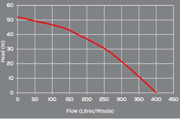 fire pump GP015R flow chart