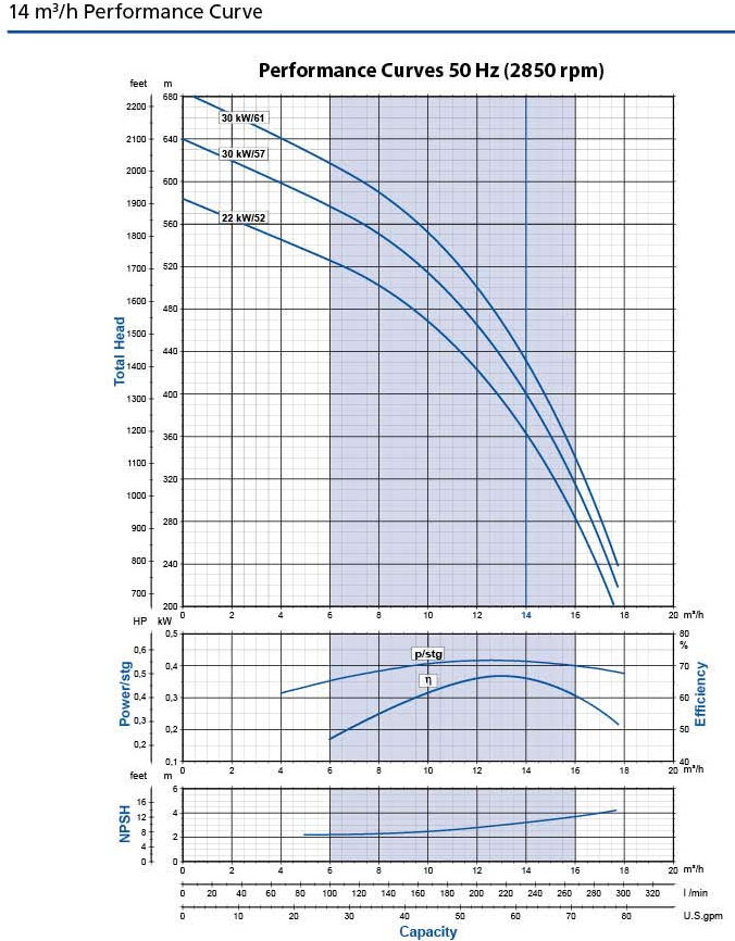 14m3 per hour flow curve for 6 inch bore pump