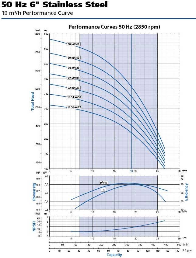 316LPM 6 inch bore pump flow curve