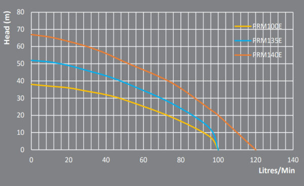 PRM multistage pressure pump