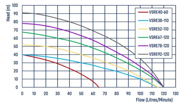 variable speed multistage pump VSRE range flow chart