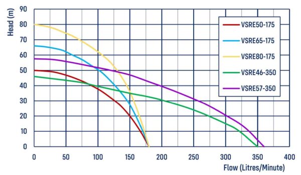 constant pressure pump VSRE range flow chart