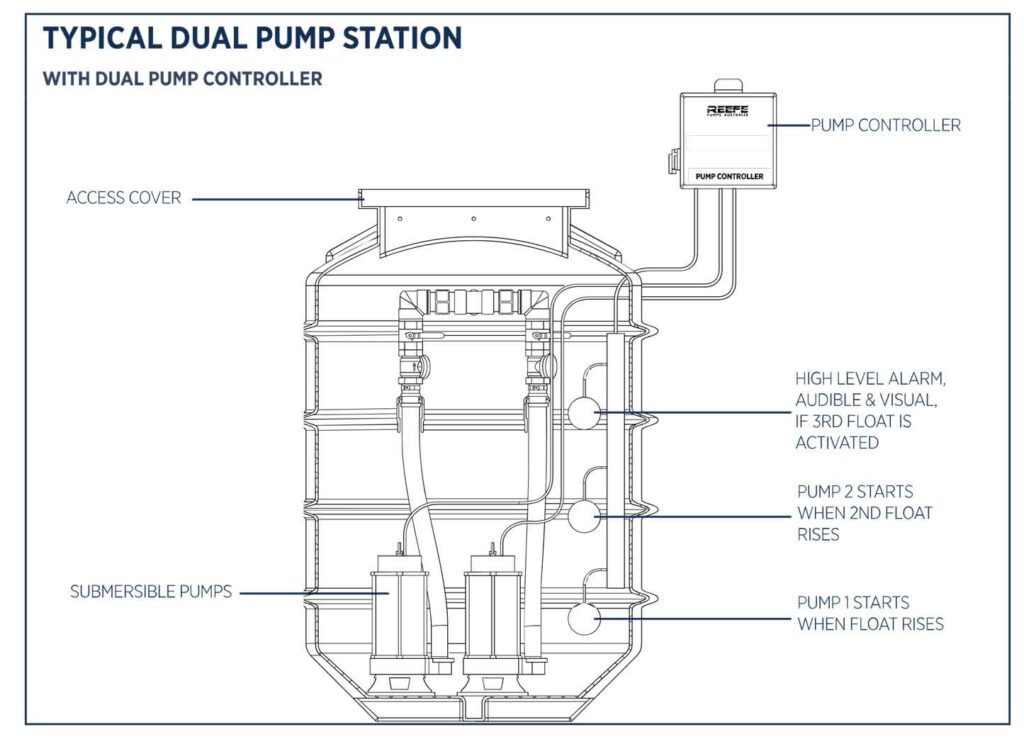 drainage pump station with dual pumps