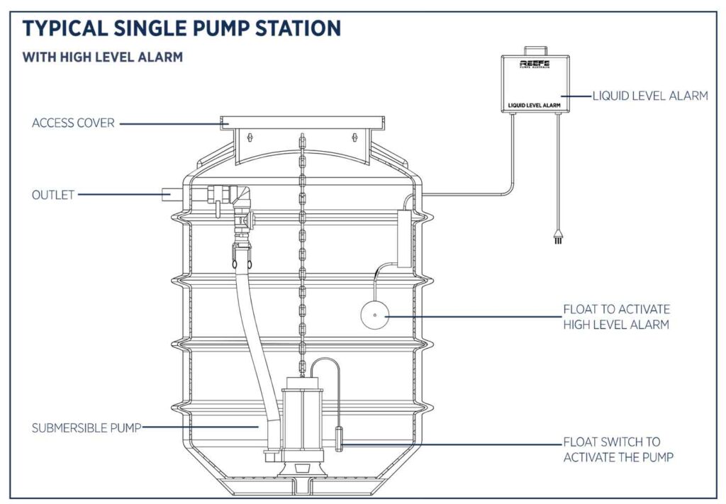 drainage pump station with single pump