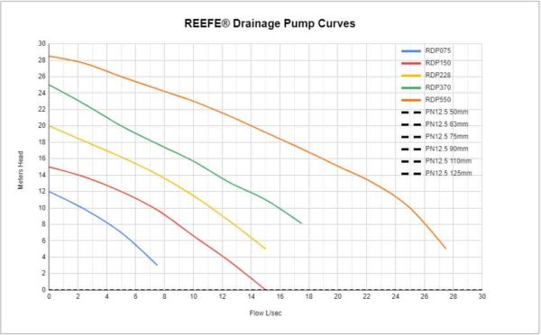 drainage pump flow chart for RDP range of Reefe pumps