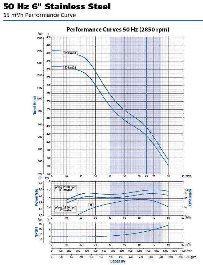flow curve for Franklin Electric 6 inch bore pump with 8 inch motor rated at 1083 LPM or 18LPS