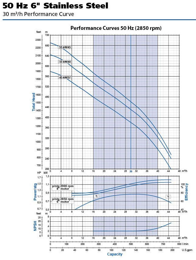 Flow chart for Franklin Electric 6 inch 500LPM bore pumps