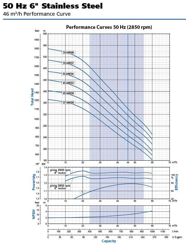 Franklin Electric 767LPM submersible bore pump flow chart