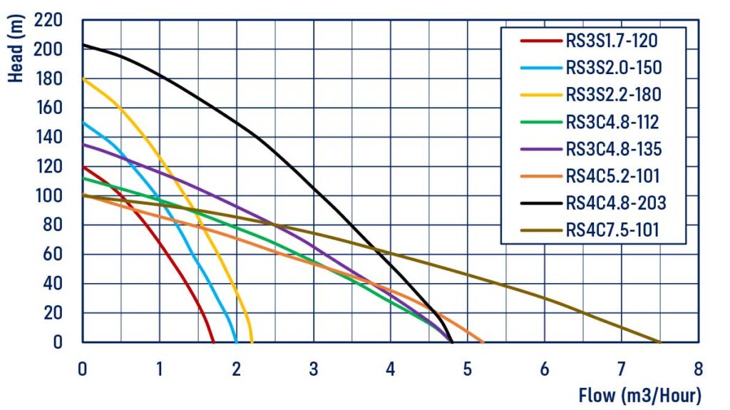 reefe rsb series of solar bore pumps flow chart