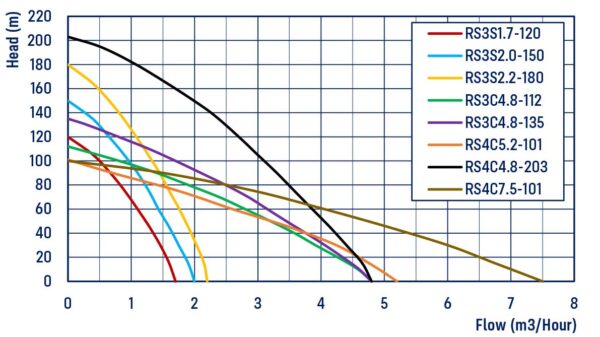 reefe rsb series of solar bore pumps flow chart