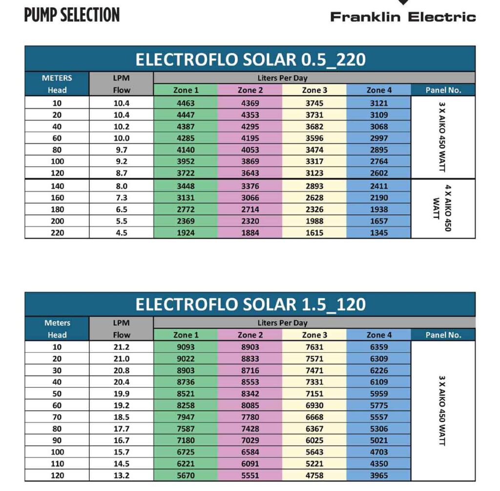 electroflo solar bore pump models