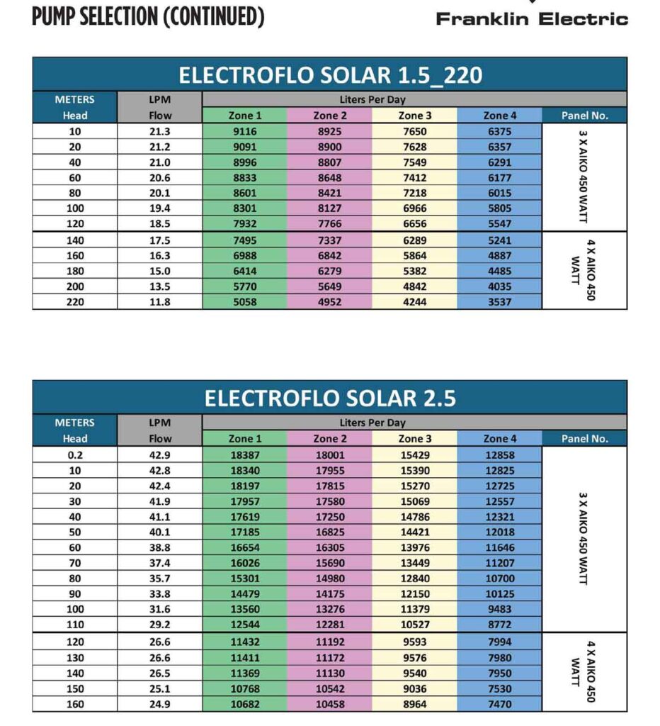 franklin electroflo solar bore pump models